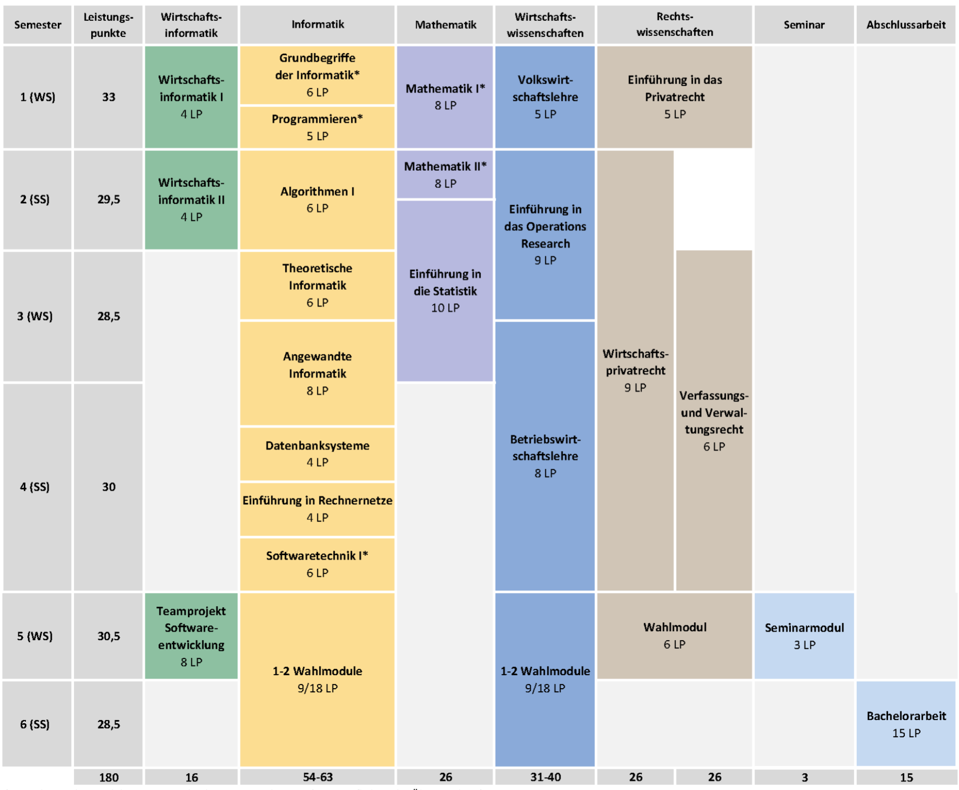 Studienplan für Wechsler zur KIT Wirtschaftsinformatik