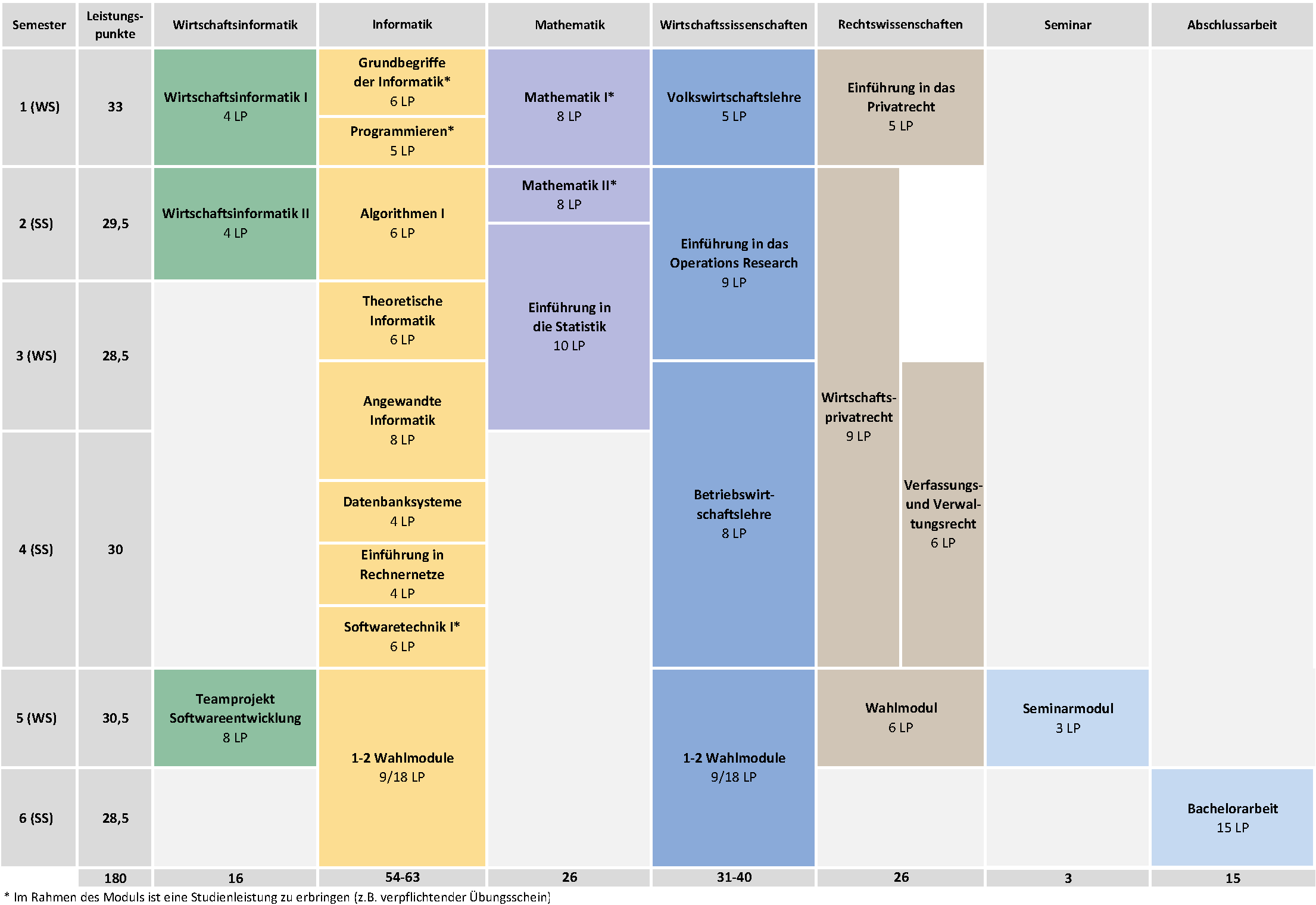 Studienplan KIT Wirtschaftsinformatik